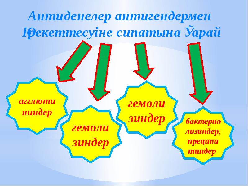 Моноклоналды антиденелер презентация