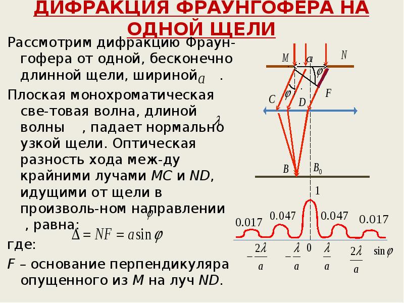 Схема дифракции фраунгофера