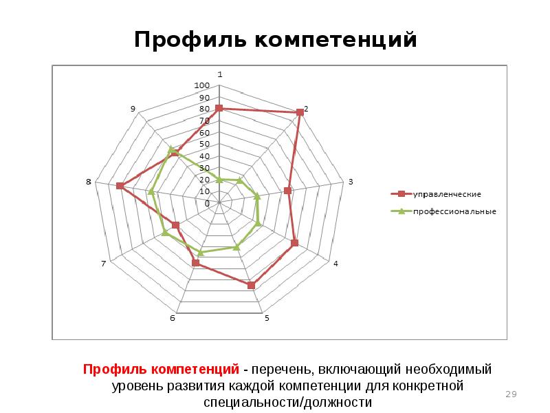 Карта компетенций сотрудника