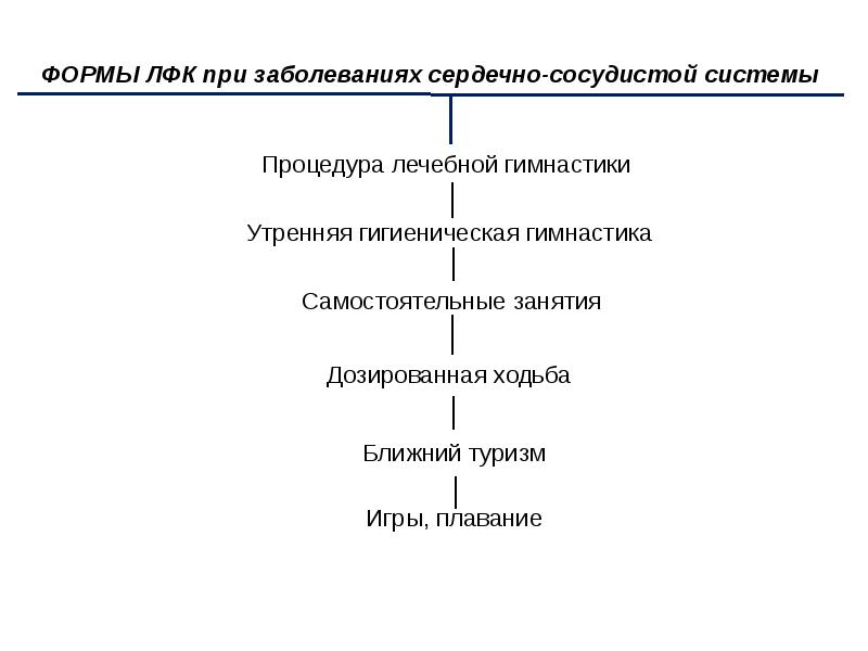 Реабилитация при заболеваниях сердечно сосудистой системы презентация