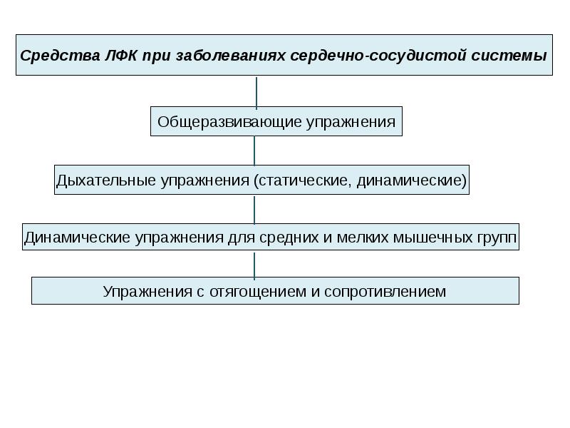 Реабилитация при заболеваниях сердечно сосудистой системы презентация