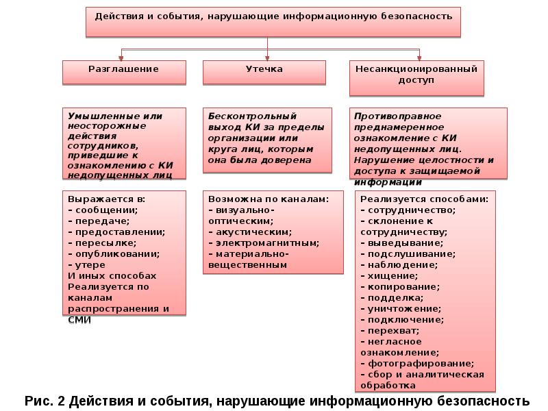 Информационные события. Действия и события нарушающие информационную безопасность. Какие действия и события нарушают ИБ. 3. Действия и события, нарушающие информационную безопасность.. Какие действия нарушают информационной безопасности.