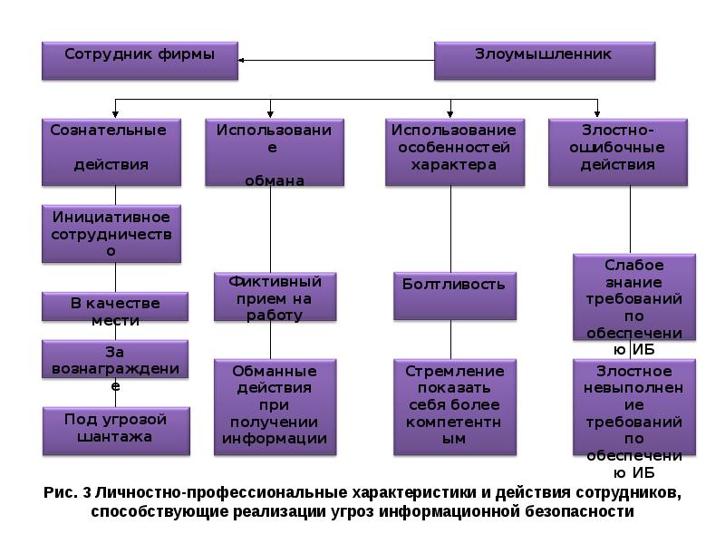 Возможные действия. Реализации угроз информационной безопасности способствуют. Потенциальные возможные злоумышленные действия. Схема информационных угроз действия персонала.