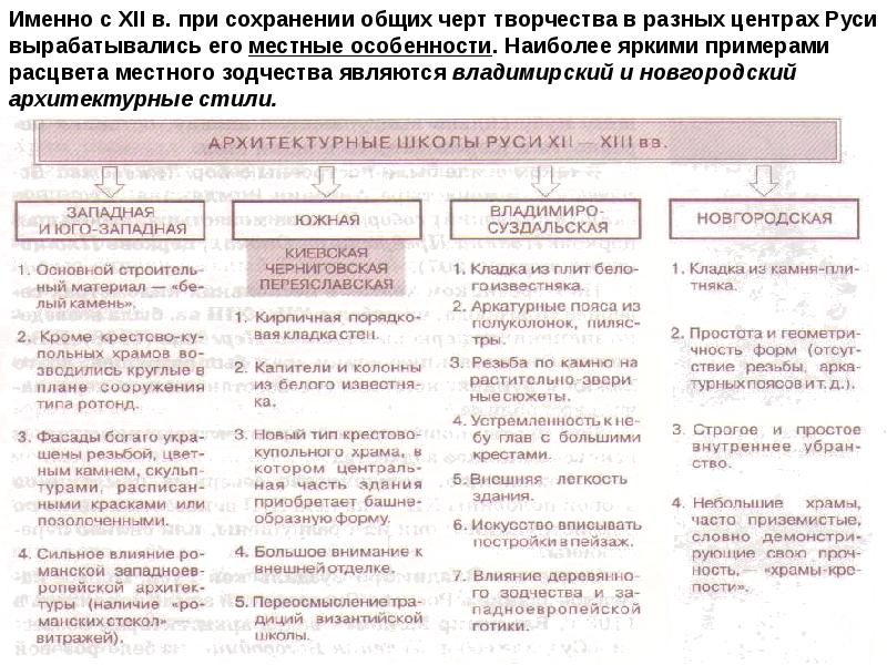 Культура в период феодальной раздробленности на руси презентация