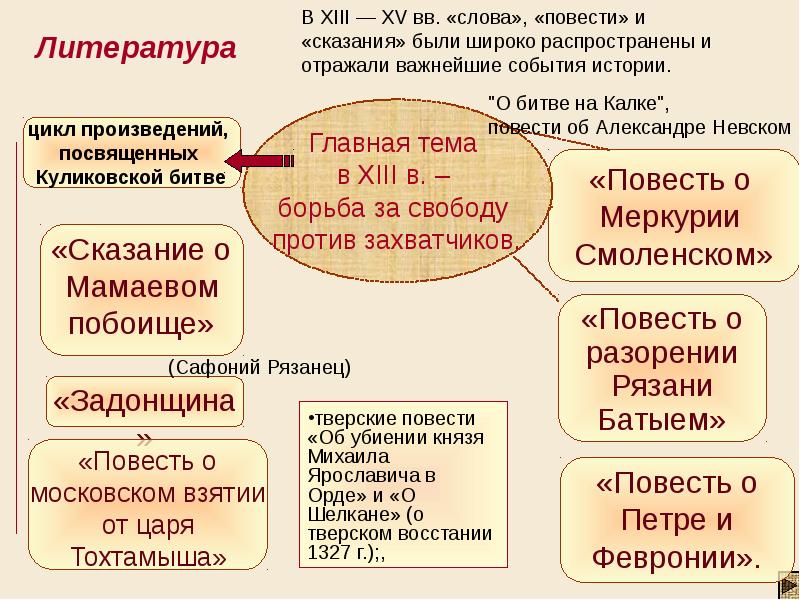 Индивидуальный проект по истории русь в эпоху раздробленности