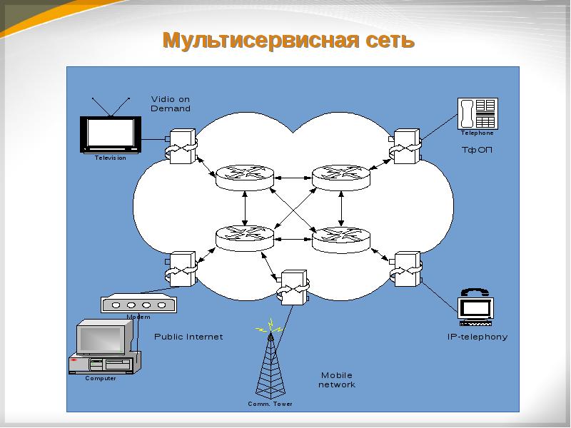 Схема мультисервисной сети