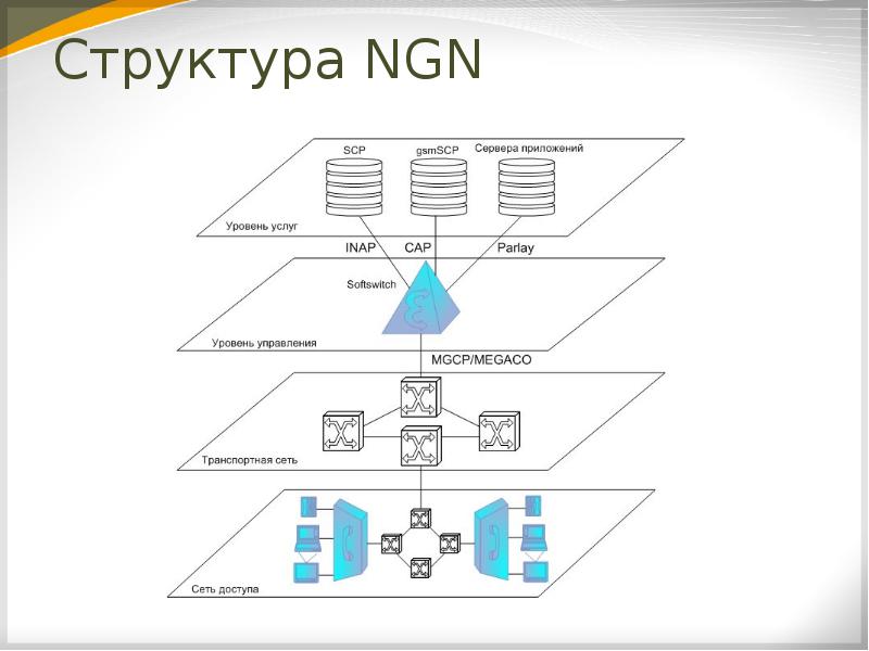 Сети следующего поколения ngn. Архитектура сетей следующего поколения NGN И пост-NGN. Схема сети NGN. Архитектура NGN.