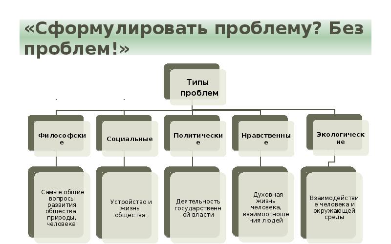 Типы проблем. Типы проблем ЕГЭ. Виды проблем в сочинении. Типы проблем сочинение ЕГЭ. Типы проблем в сочинении.