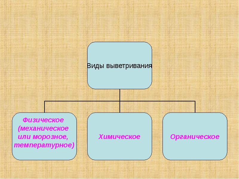 Выветривание горных пород презентация 6 класс домогацких