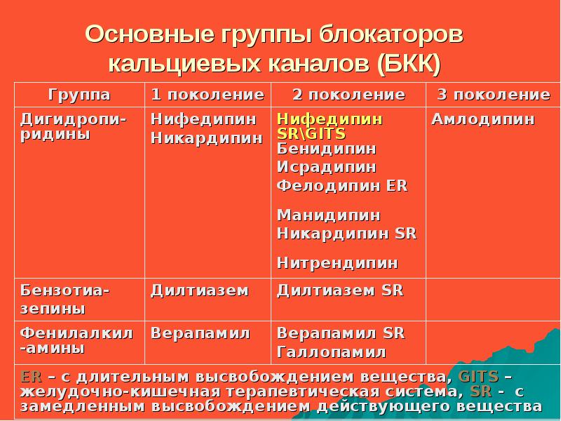 Блокаторы кальциевых каналов препараты поколения