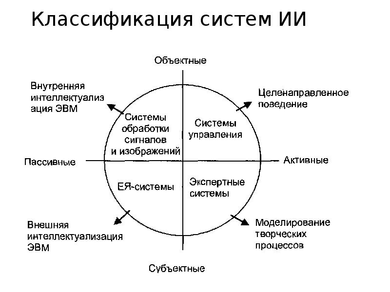 Классификация искусственного интеллекта презентация