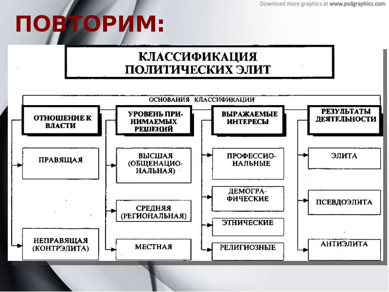 План по обществознанию политические элиты