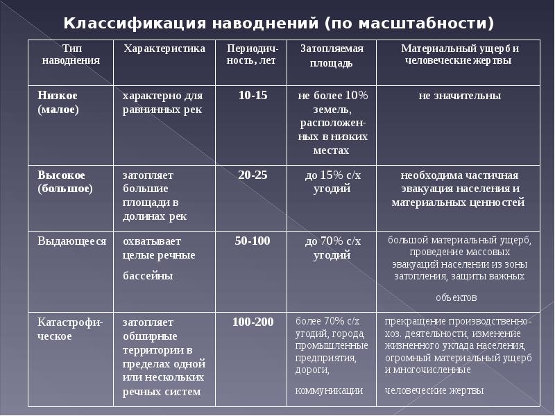 Дополните схему о классификации наводнений