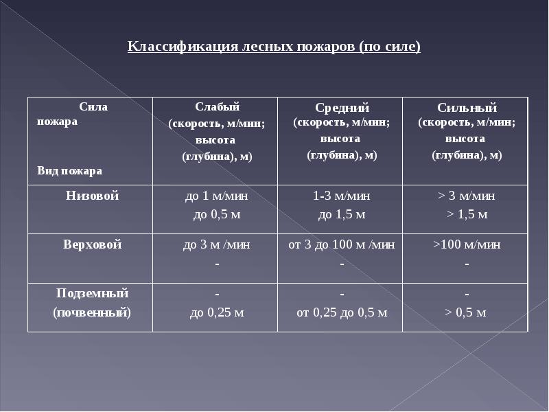 Скорость огня. Классификация лесных пожаров по скорости распространения. Классификация лесных пожаров по интенсивности горения. Классификация лесных и торфяных пожаров по силе. Схема классификации природных пожаров.