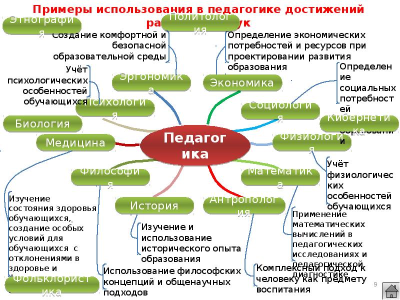 Изобразите связи между категориями педагогики в виде схемы поясните схему