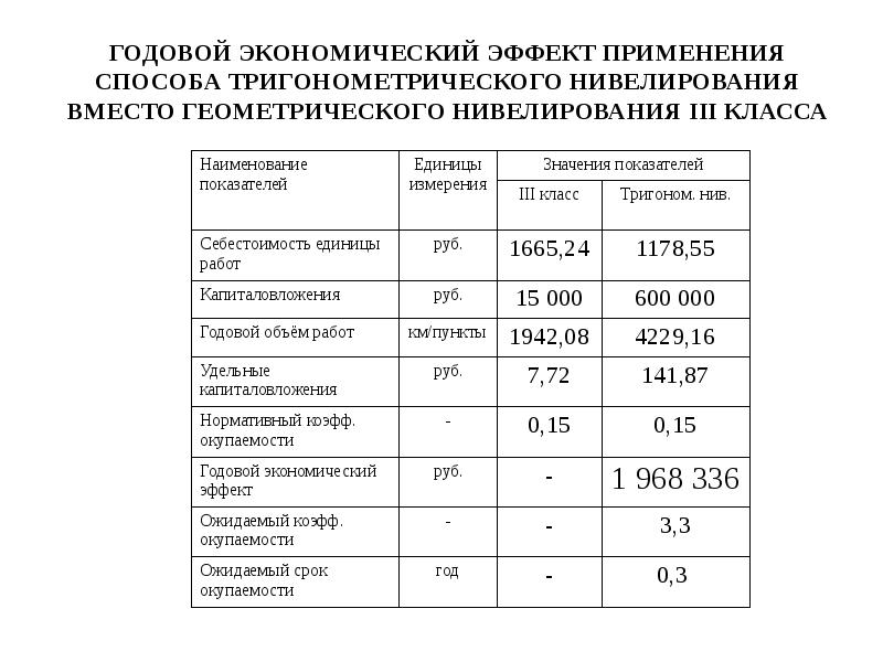 Формула тригонометрического нивелирования. Нивелирование допуск. Тригонометрическое нивелирование допуски. Класс точности нивелирования.