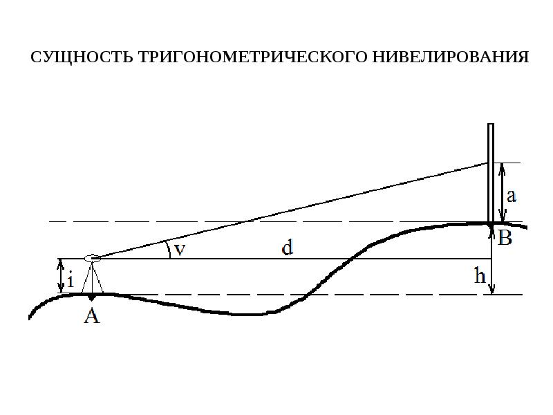 Схема тригонометрического нивелирования