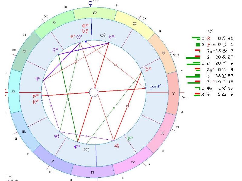 Солярная карта онлайн с расшифровкой бесплатно по дате рождения