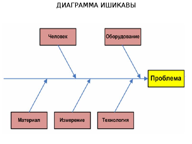 Оси диаграммы исикавы