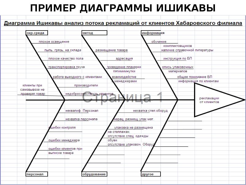 Инструменты 5 почему диаграмма исикавы 5м используются командной для