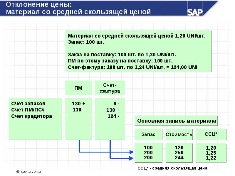 Контроль счетов. Счёт кредитора SAP. Отклонение по цене материала. Среднескользящая цена SAP.