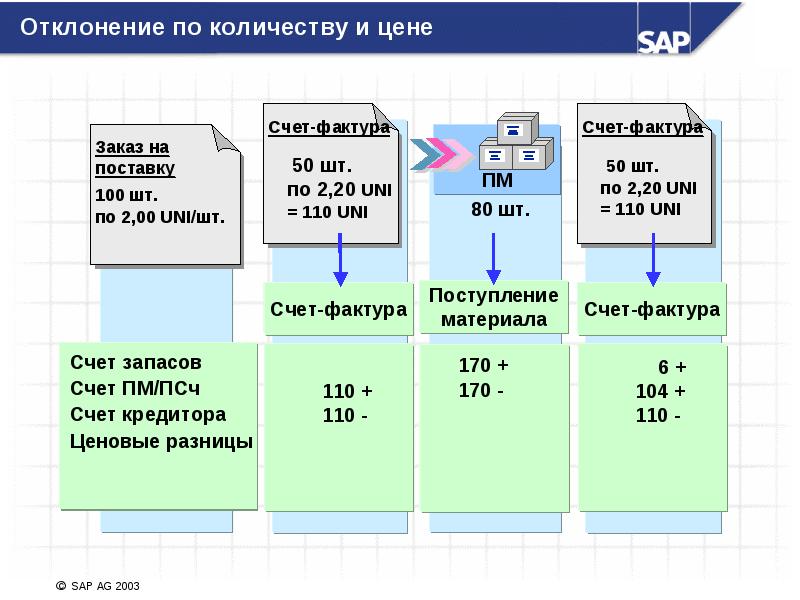 Счет мониторинга расчетов. SAP входящий счет. Счет запаса в SAP. Контрольный счет кредитора в SAP. Поступление запасов счет.