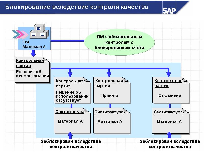 Процедуры обязательного контроля