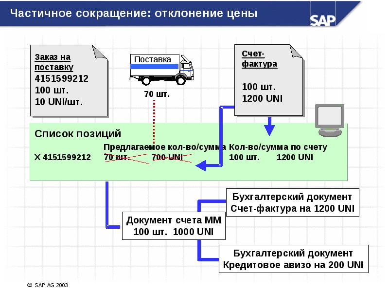 Счет контроль. Кредитовое авизо SAP. Структура ИИС для контроля. Мониторинг счетов РЦК. ИИС контроля оптических Констант.