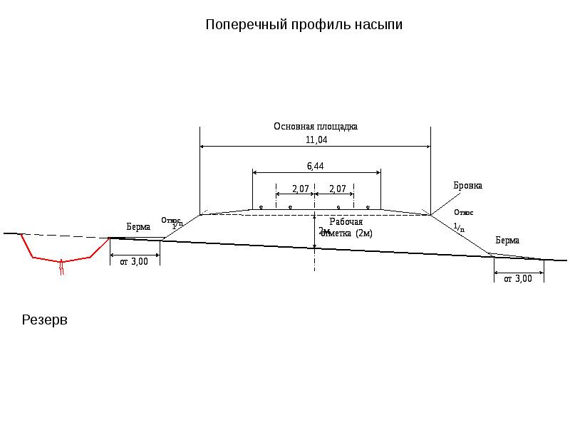 Типы поперечных профилей