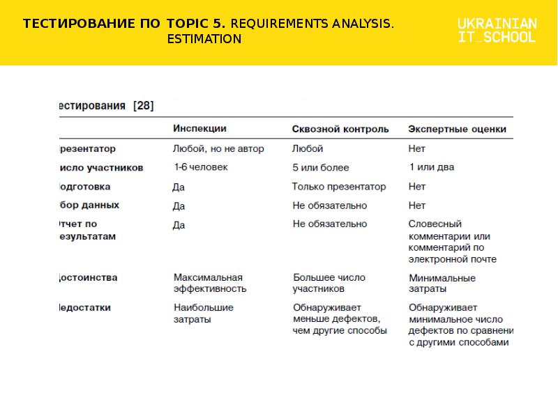 Requirements analysis. Таблица estimations тестирование. Estimation формы слова.