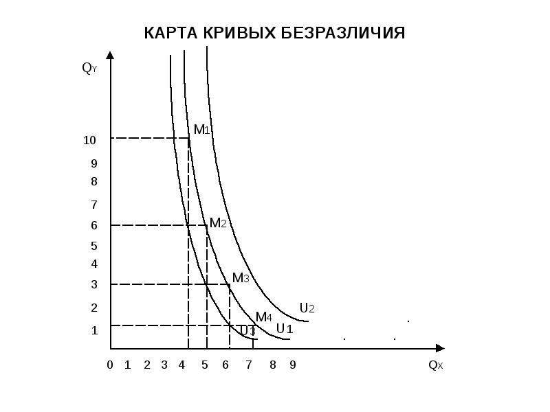 Карта кривых безразличия включает следующее количество кривых безразличия