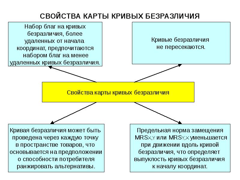 7 карта кривых безразличия