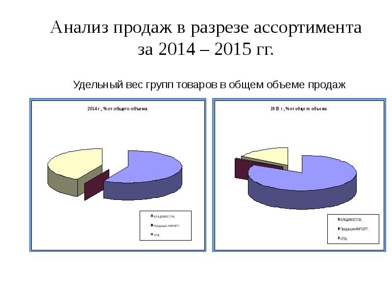 Исследование продаж. Анализ продаж. Анализ продаж товаров. Виды анализа продаж. Анализ продаж картинка.