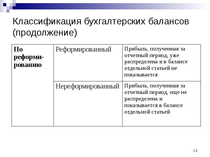 Виды баланса. Оценка статей бухгалтерского баланса. Классификация бух баланса таблица. Классификация бух балансов. Классификация бухгалтерского баланса по признакам.