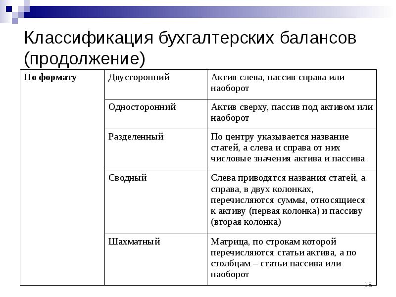 Виды баланса. Классификация балансов. Классификация моделей бухгалтерского баланса. Классификация балансов бухгалтерского учета. Классификация баланса бух баланс.