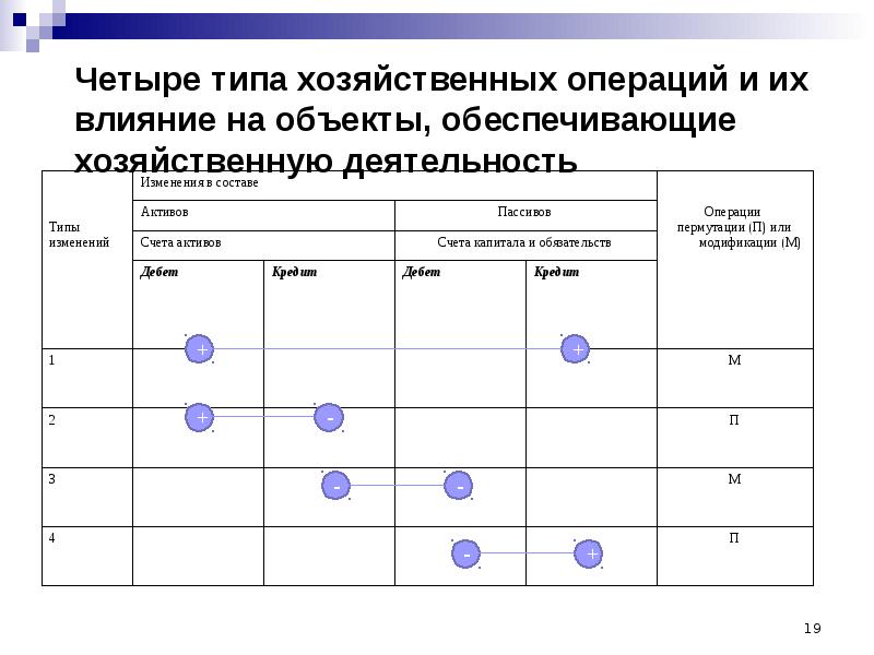 Типы хозяйственных операций