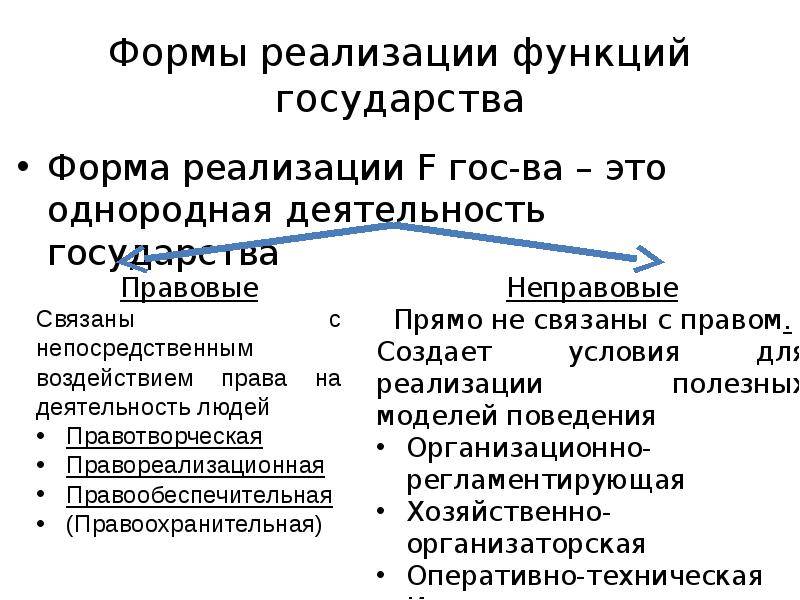 Что является обязанностью государства. Неправовые методы осуществления функций государства. Формы реализации функций государства. Формы осуществления функций государства схема. К правовым формам осуществления функций государства относят.