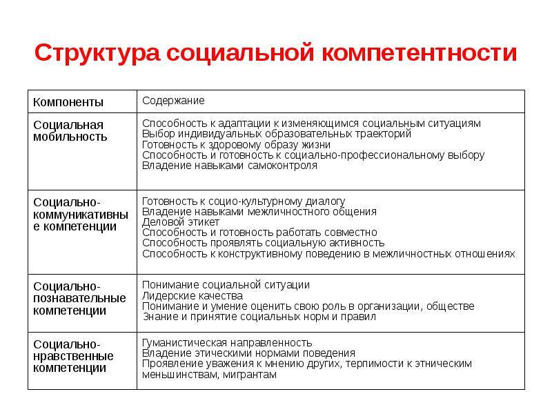 Социально психологические элементы профессионального выбора. Структура и содержание коммуникативного компонента. Содержание компетенции включает элементы. Содержание когнитивной компетенции. Содержание компонента это.