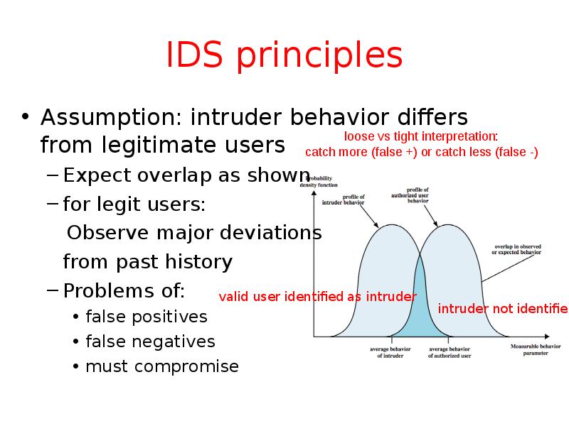 IDS principles Assumption: intruder behavior differs from legitimate users Expect overlap