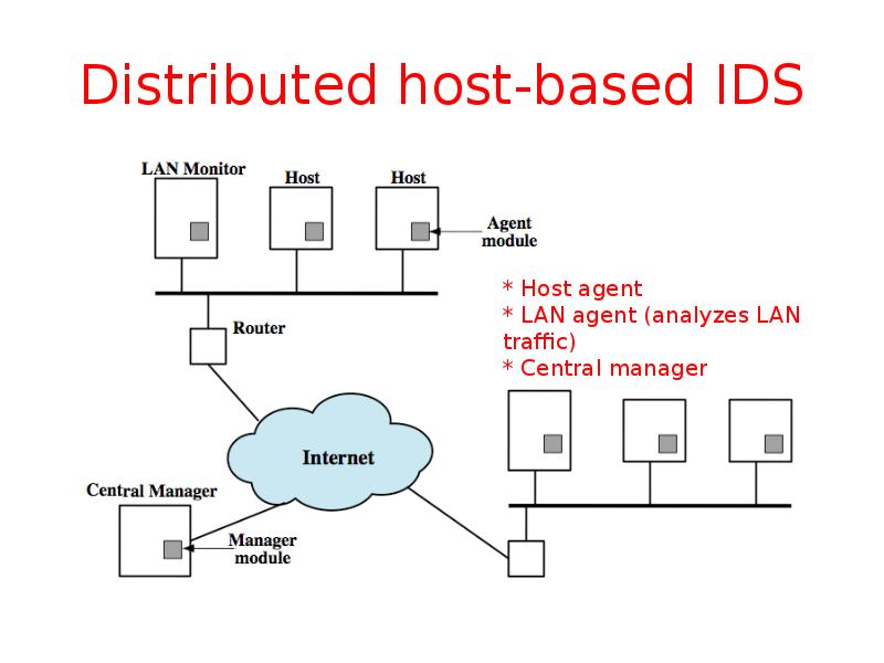 Distributed host-based IDS