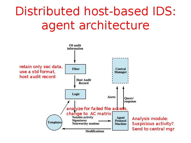 Distributed host-based IDS: agent architecture