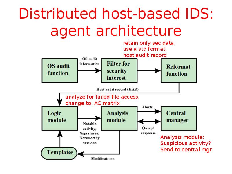 Distributed host-based IDS: agent architecture