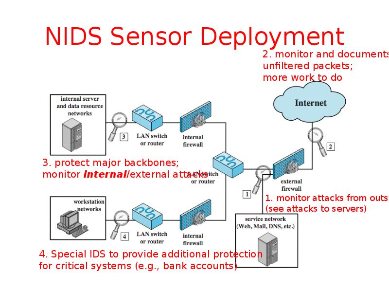 NIDS Sensor Deployment