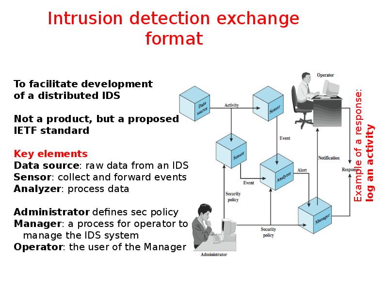 Intrusion detection exchange format