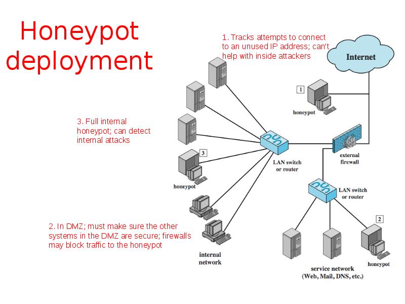 Honeypot deployment