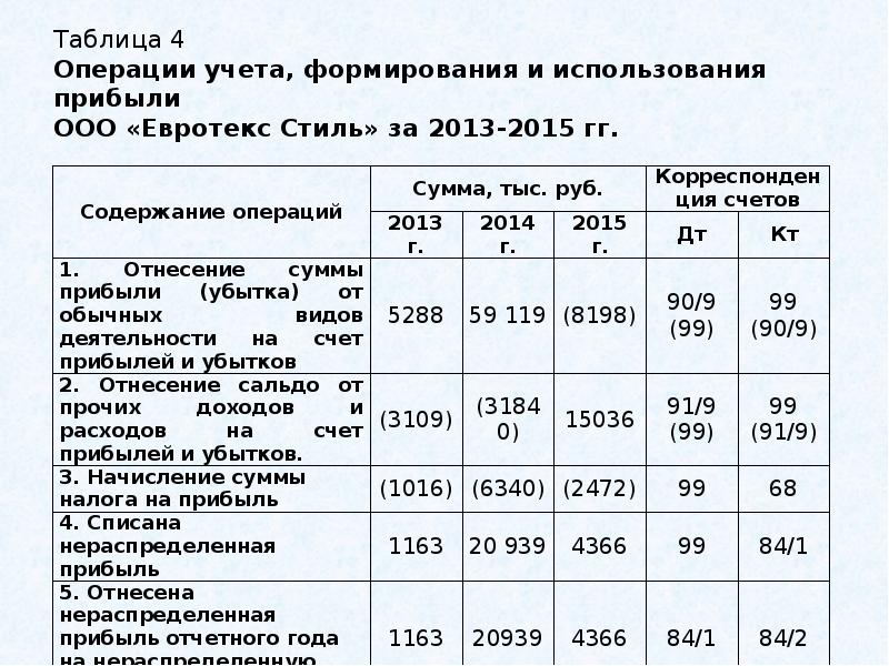 Учет прибылей и убытков презентация