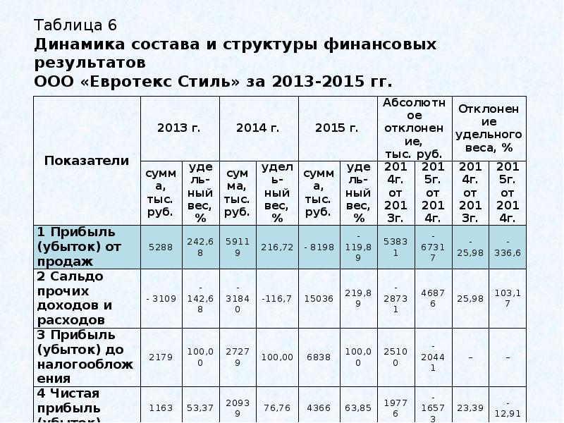 Динамика финансовых результатов организации. Структура финансовых результатов таблица. Таблица 4 анализ структуры и динамики финансовых результатов. Динамики и состав финансовых результатов таблица. Анализ структуры финансовых результатов организации.