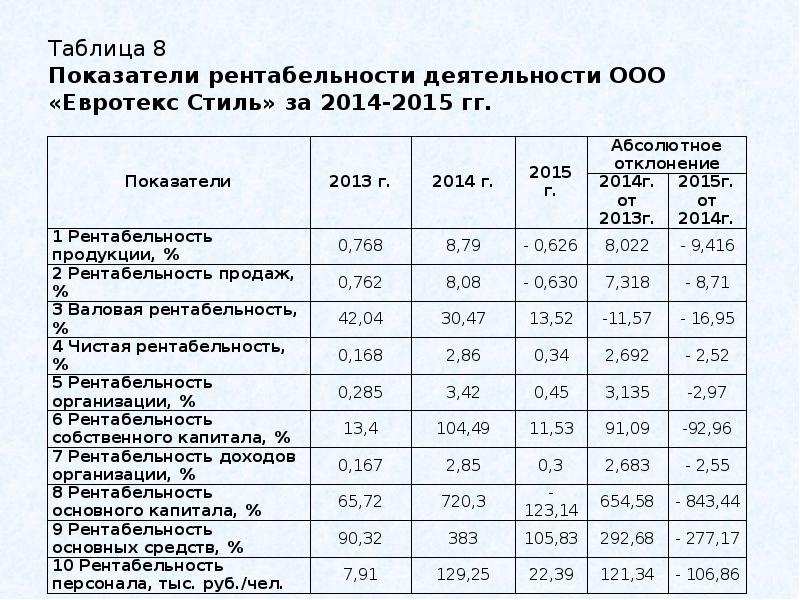 Основные показатели рентабельности