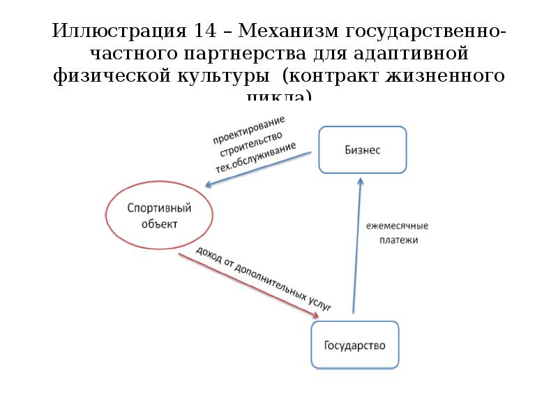 механизм гчп. формы государственно-частного партнерства. механизм гчп в россии схема. механизмы государственно-частного партнерства. формы реализации государственно-частного партнерства.