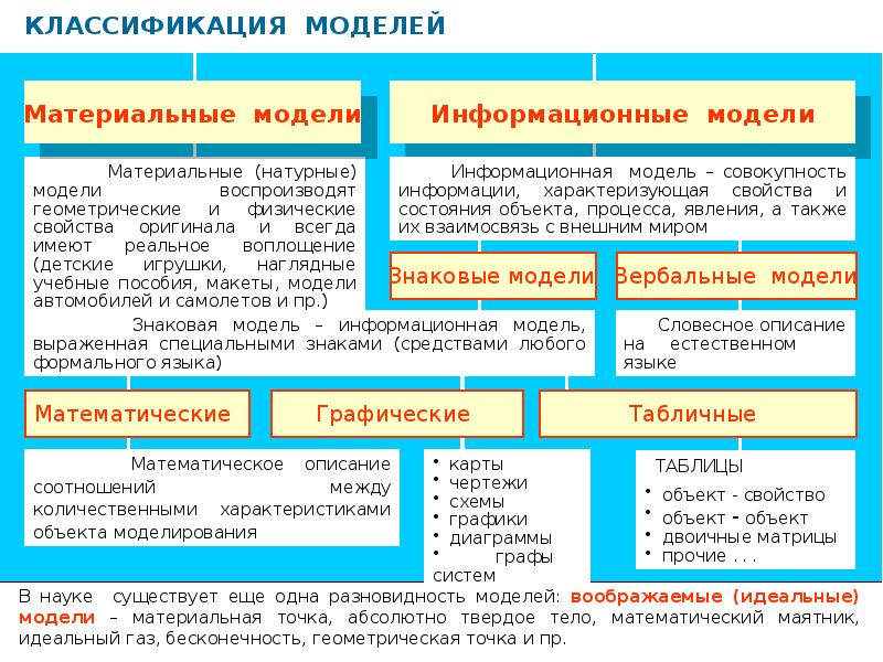 К какому типу информационных моделей относятся диаграммы и схемы 1 смешанные 2 знаковые 3 образные